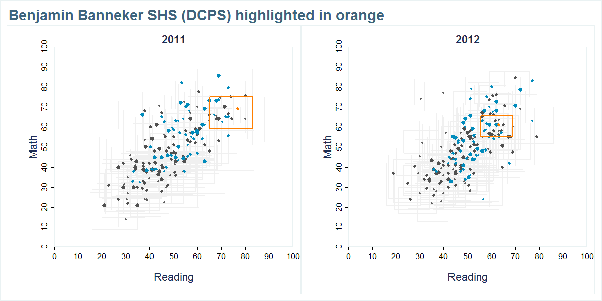 Benjamin Banneker SHS (DCPS) scores shown compared to all other schools