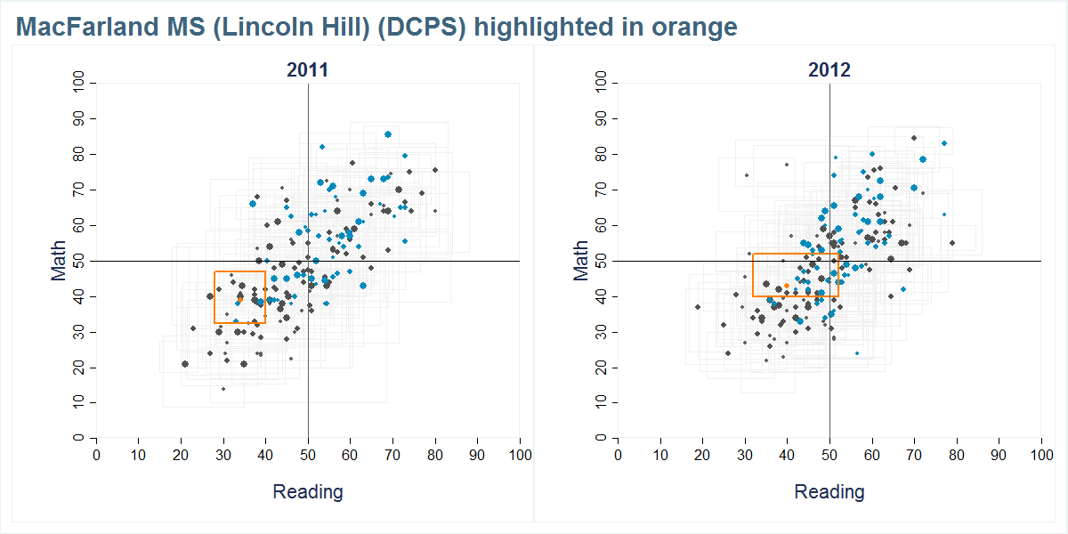 MacFarland MS (Lincoln Hill) (DCPS) scores shown compared to all other schools