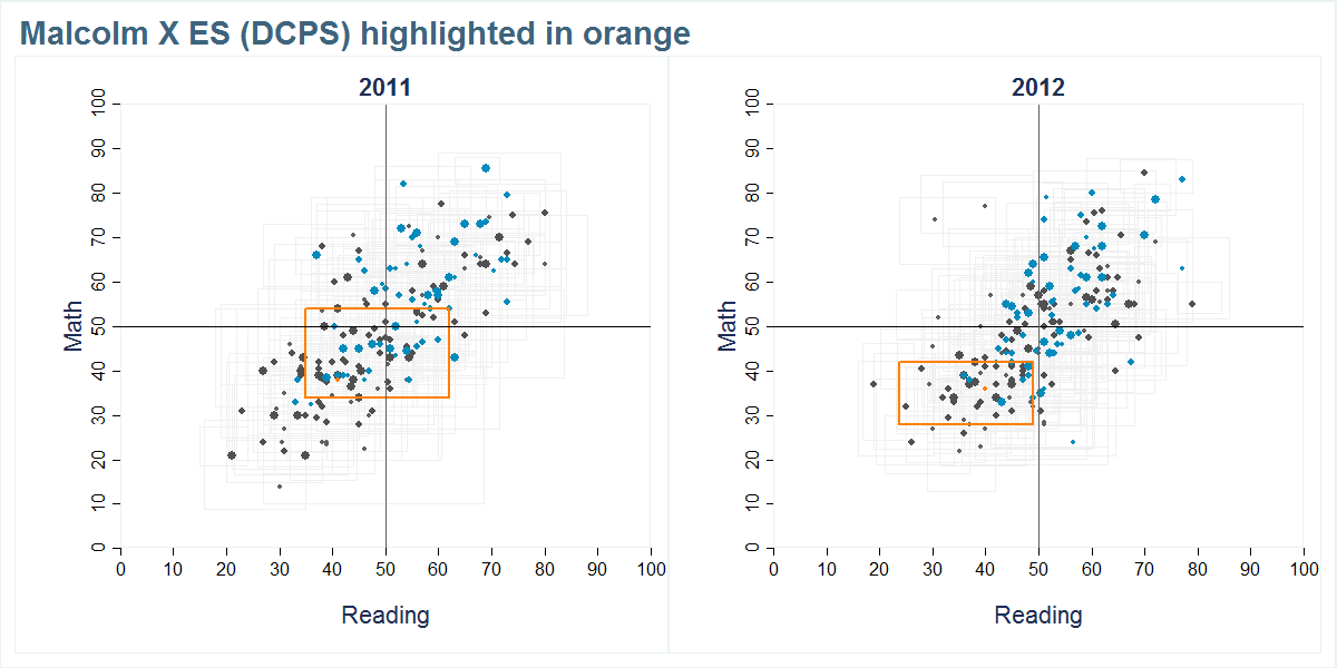Malcolm X ES (DCPS) scores shown compared to all other schools
