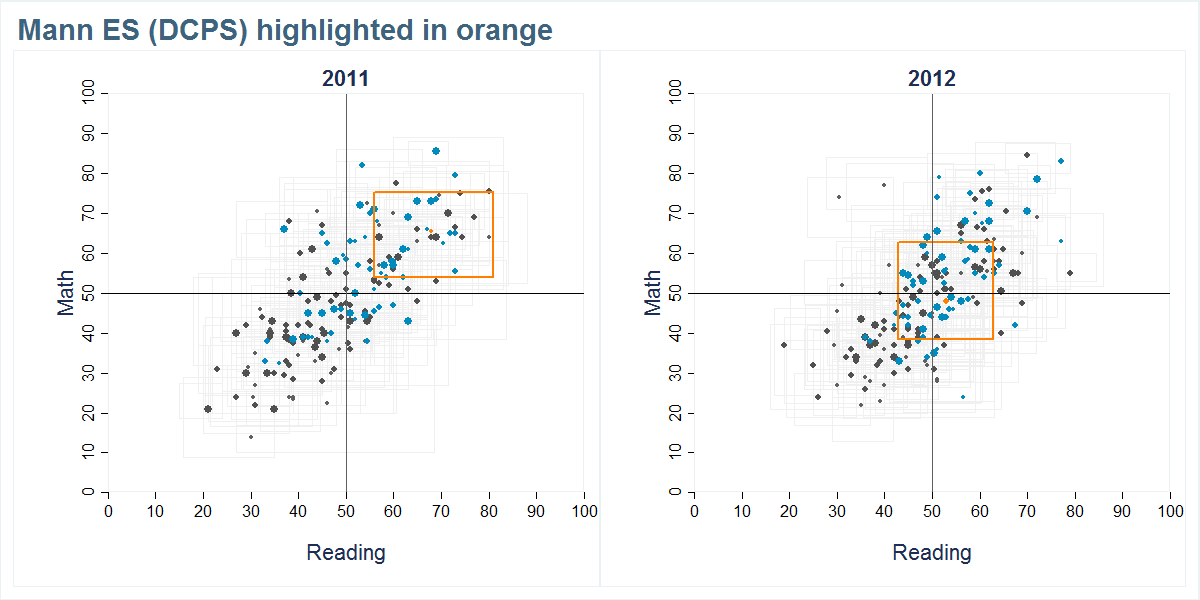 Mann ES (DCPS) scores shown compared to all other schools