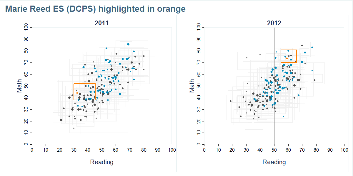 Marie Reed ES (DCPS) scores shown compared to all other schools