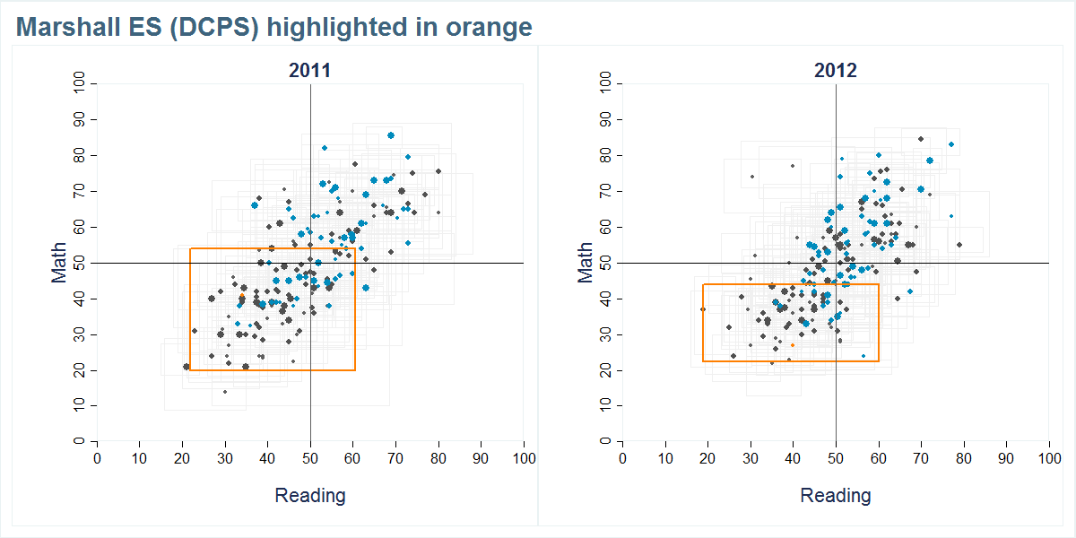 Marshall ES (DCPS) scores shown compared to all other schools