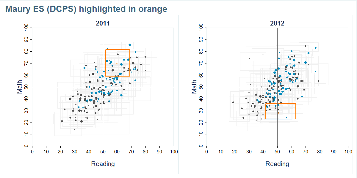 Maury ES (DCPS) scores shown compared to all other schools