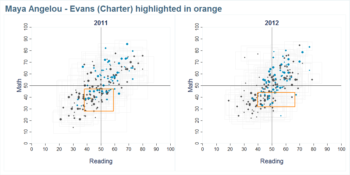 Maya Angelou - Evans (Charter) scores shown compared to all other schools