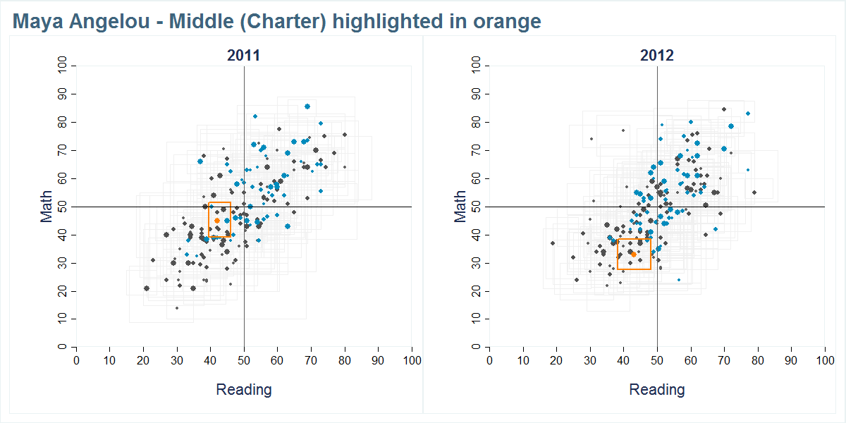 Maya Angelou - Middle (Charter) scores shown compared to all other schools