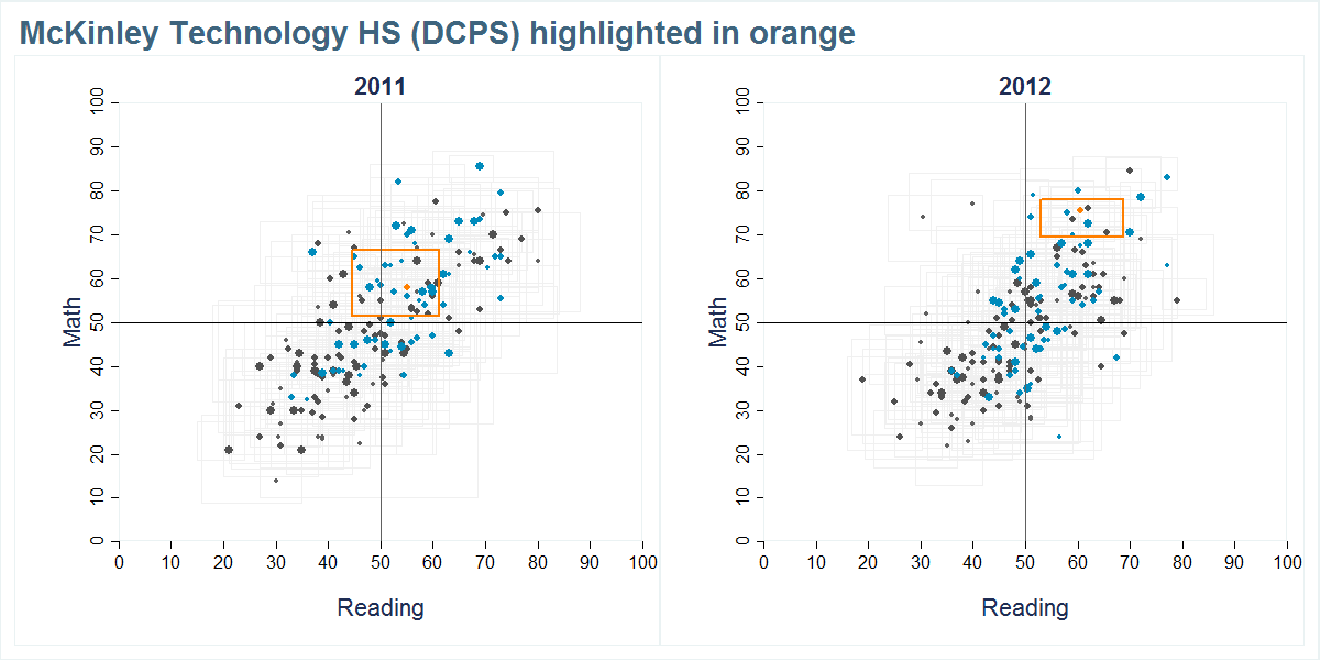 McKinley Technology HS (DCPS) scores shown compared to all other schools