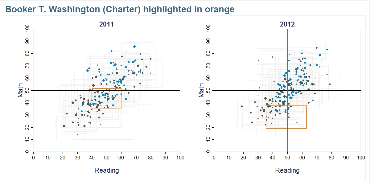 Booker T. Washington (Charter) scores shown compared to all other schools