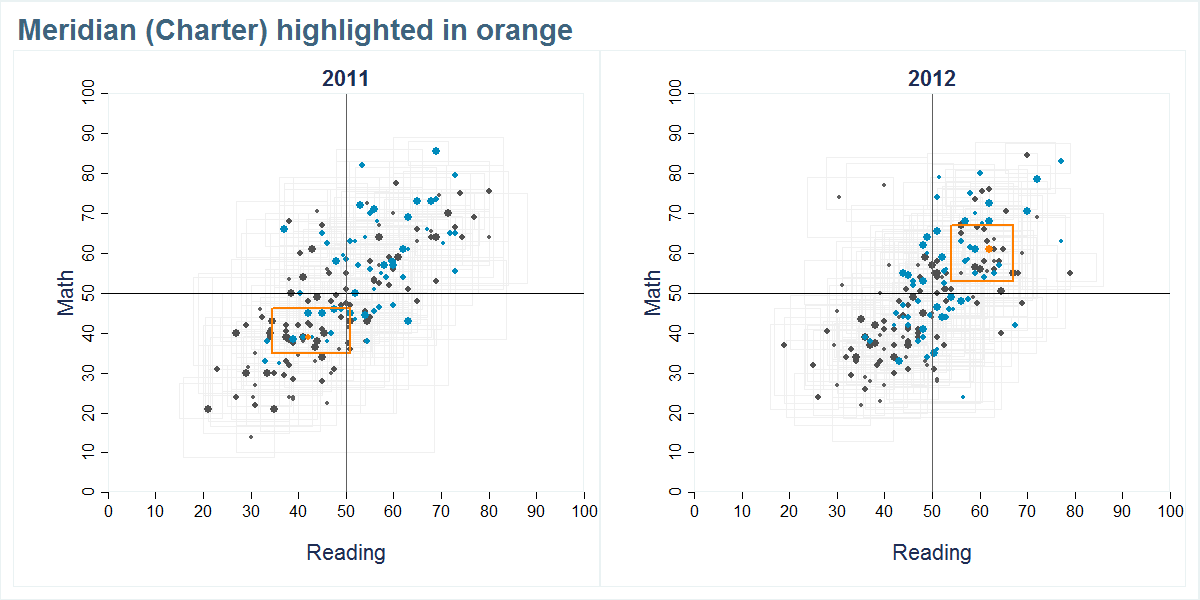 Meridian (Charter) scores shown compared to all other schools