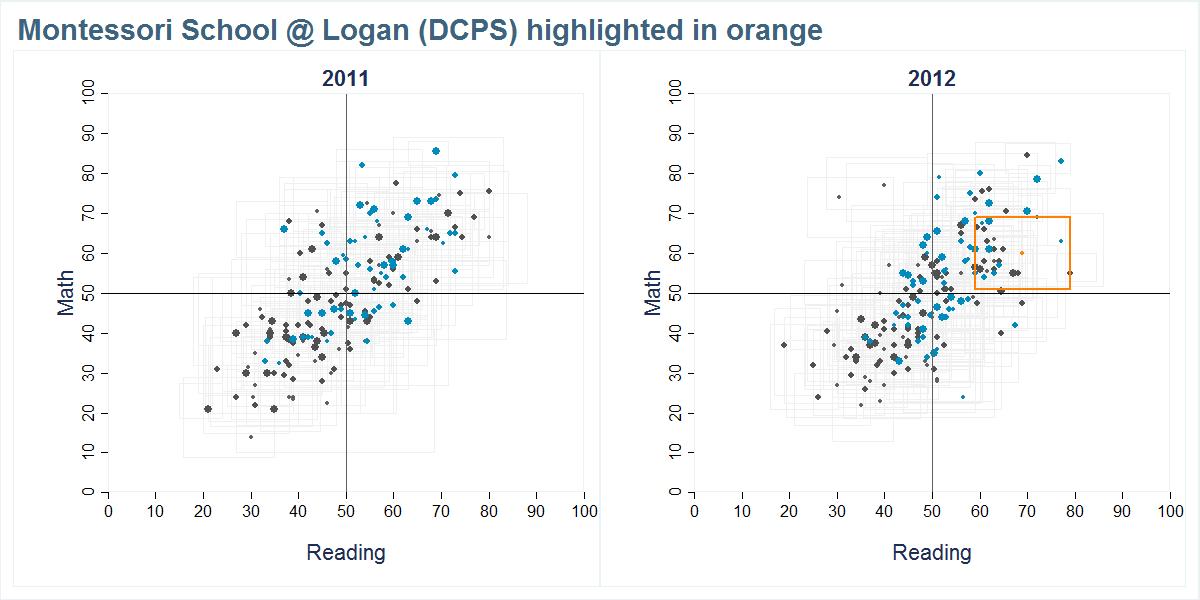 Montessori School @ Logan (DCPS) scores shown compared to all other schools