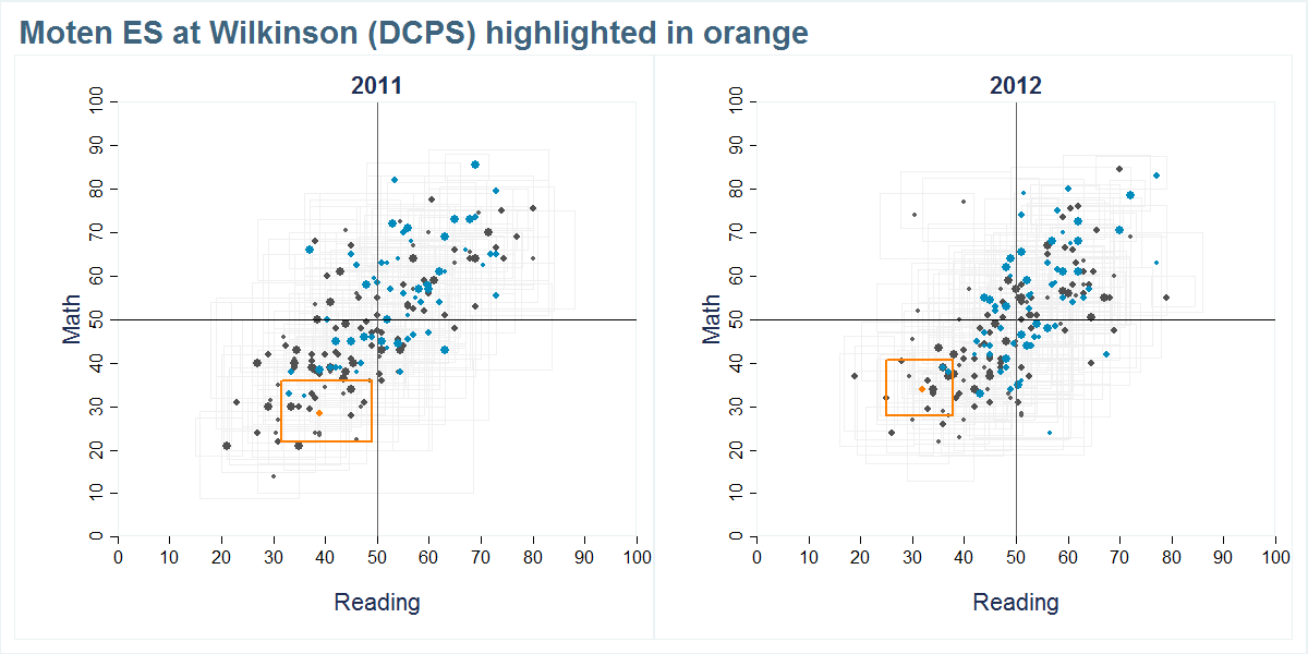 Moten ES at Wilkinson (DCPS) scores shown compared to all other schools