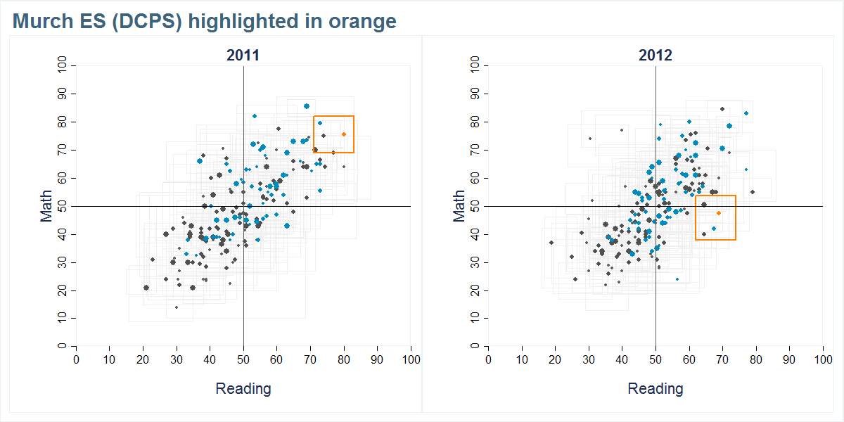 Murch ES (DCPS) scores shown compared to all other schools