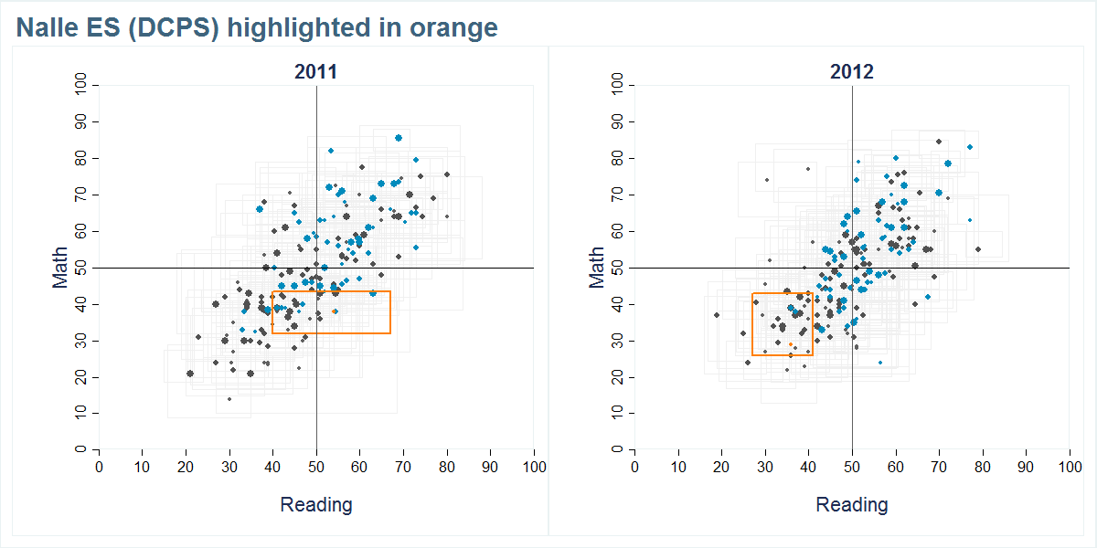 Nalle ES (DCPS) scores shown compared to all other schools