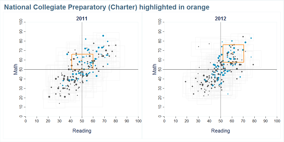 National Collegiate Preparatory (Charter) scores shown compared to all other schools