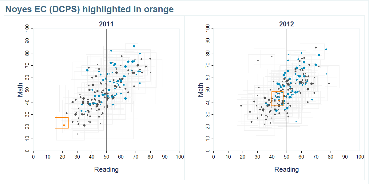 Noyes EC (DCPS) scores shown compared to all other schools