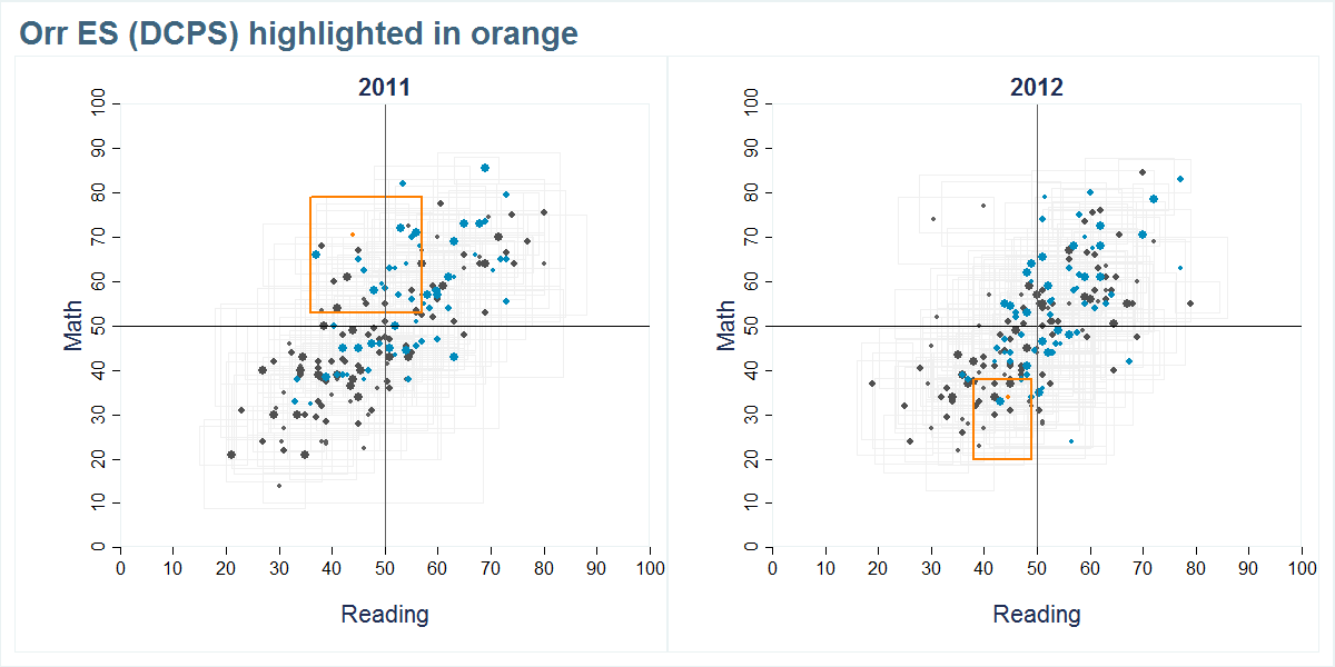 Orr ES (DCPS) scores shown compared to all other schools