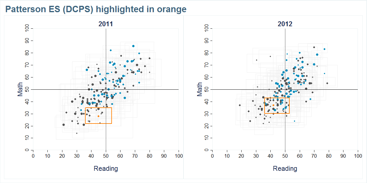 Patterson ES (DCPS) scores shown compared to all other schools