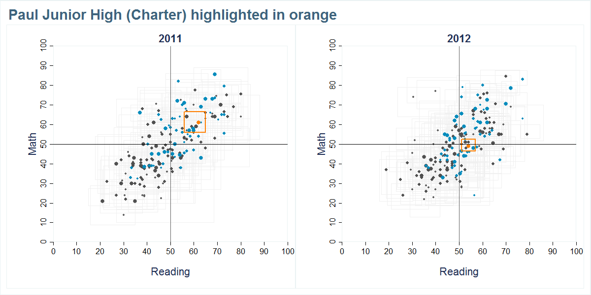 Paul Junior High (Charter) scores shown compared to all other schools