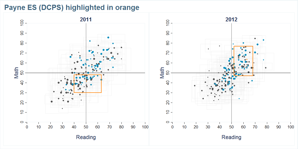 Payne ES (DCPS) scores shown compared to all other schools