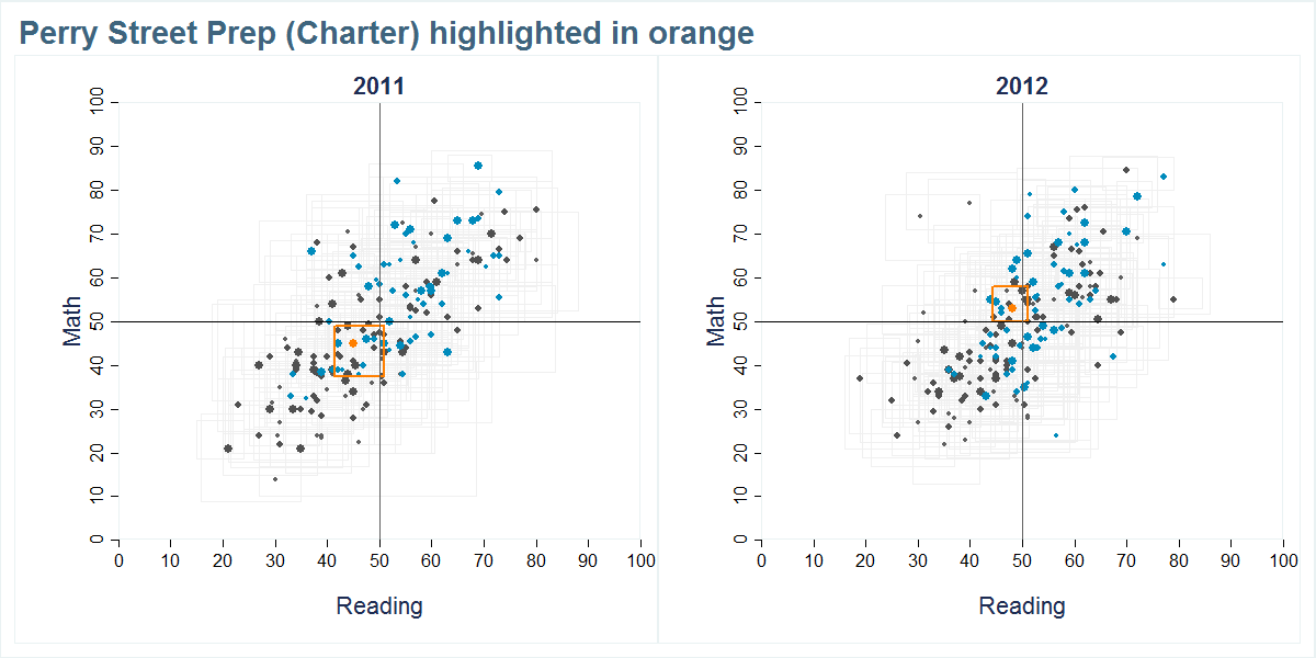 Perry Street Prep (Charter) scores shown compared to all other schools