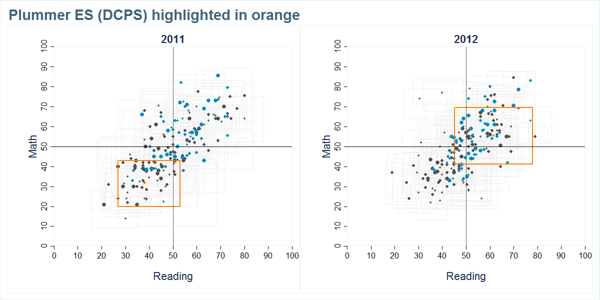 Plummer ES (DCPS) scores shown compared to all other schools