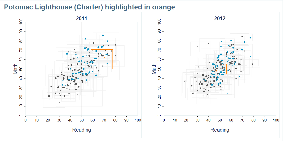 Potomac Lighthouse (Charter) scores shown compared to all other schools