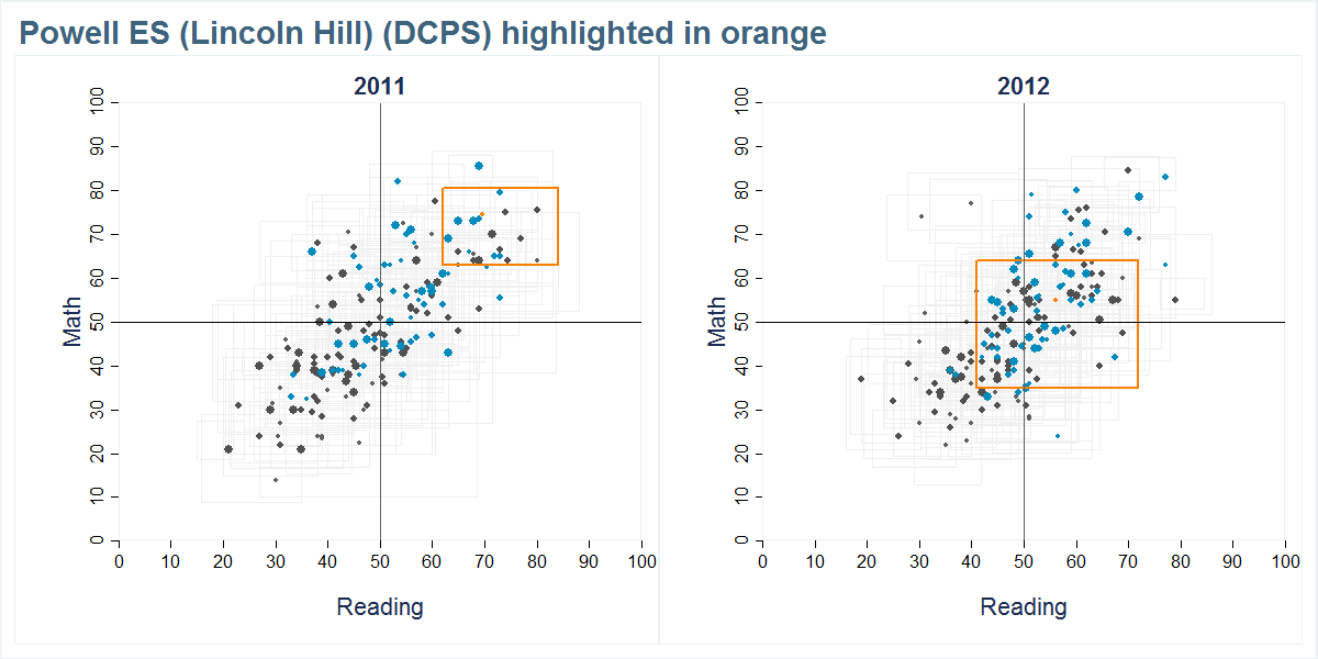 Powell ES (Lincoln Hill) (DCPS) scores shown compared to all other schools