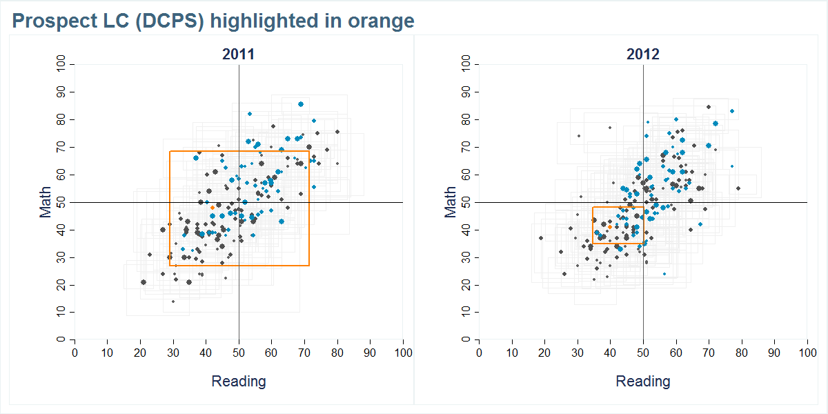 Prospect LC (DCPS) scores shown compared to all other schools
