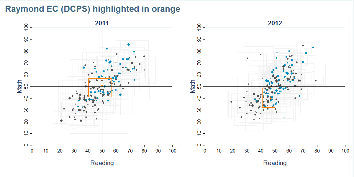 Raymond EC (DCPS) scores shown compared to all other schools