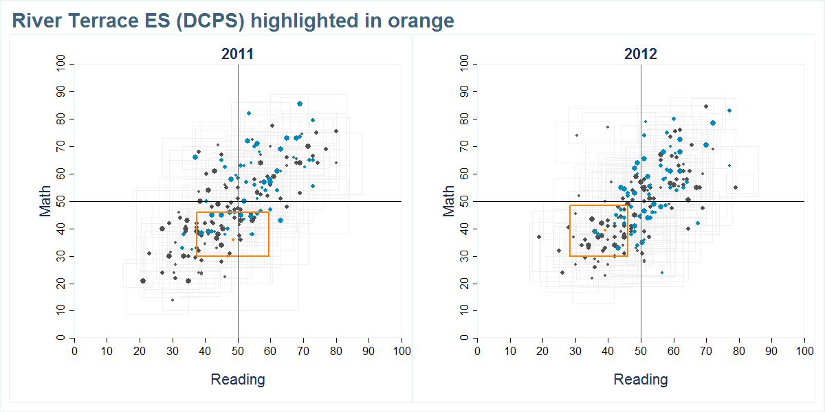 River Terrace ES (DCPS) scores shown compared to all other schools