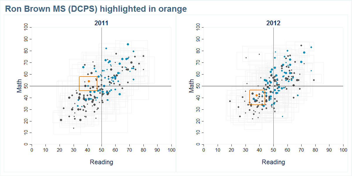 Ron Brown MS (DCPS) scores shown compared to all other schools