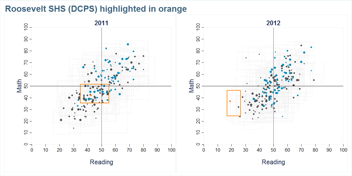 Roosevelt SHS (DCPS) scores shown compared to all other schools