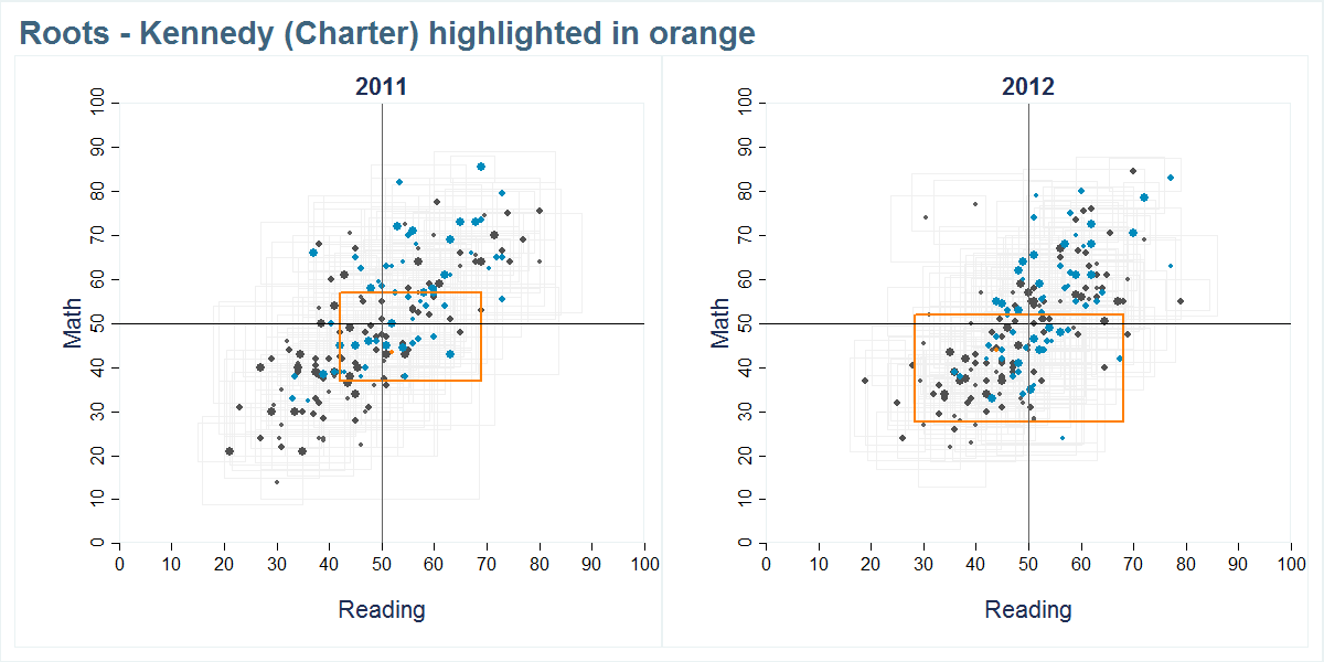 Roots - Kennedy (Charter) scores shown compared to all other schools