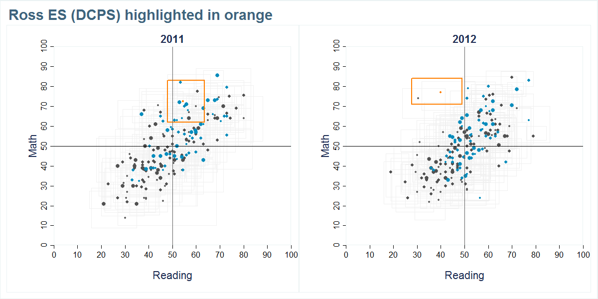 Ross ES (DCPS) scores shown compared to all other schools