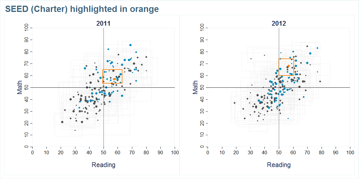 SEED (Charter) scores shown compared to all other schools