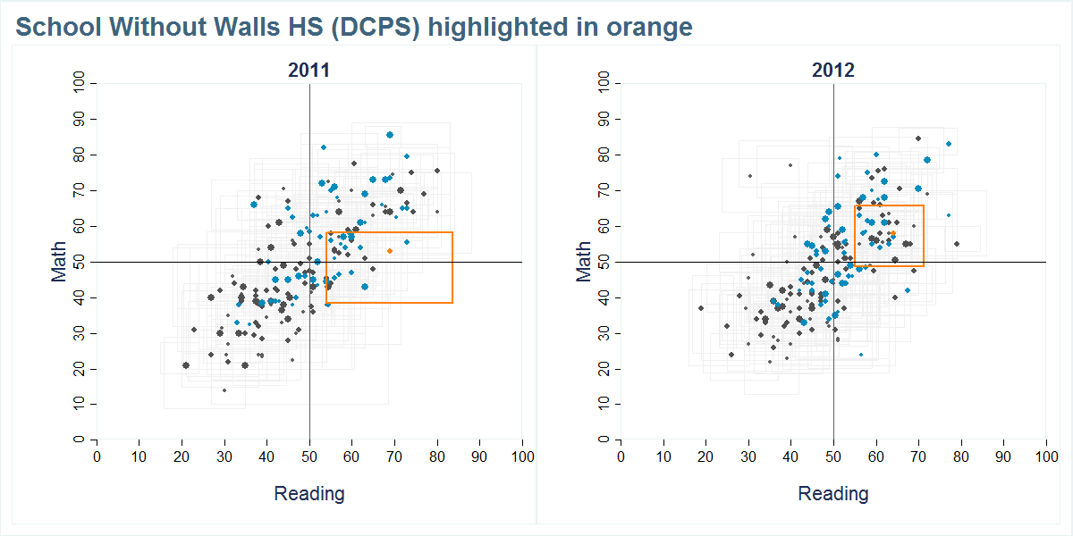 School Without Walls HS (DCPS) scores shown compared to all other schools