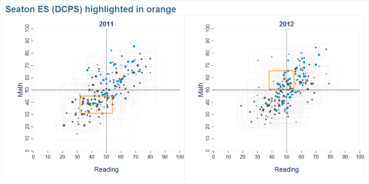 Seaton ES (DCPS) scores shown compared to all other schools