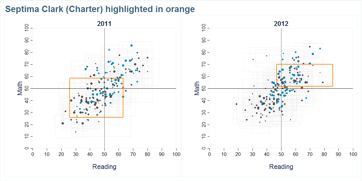 Septima Clark (Charter) scores shown compared to all other schools