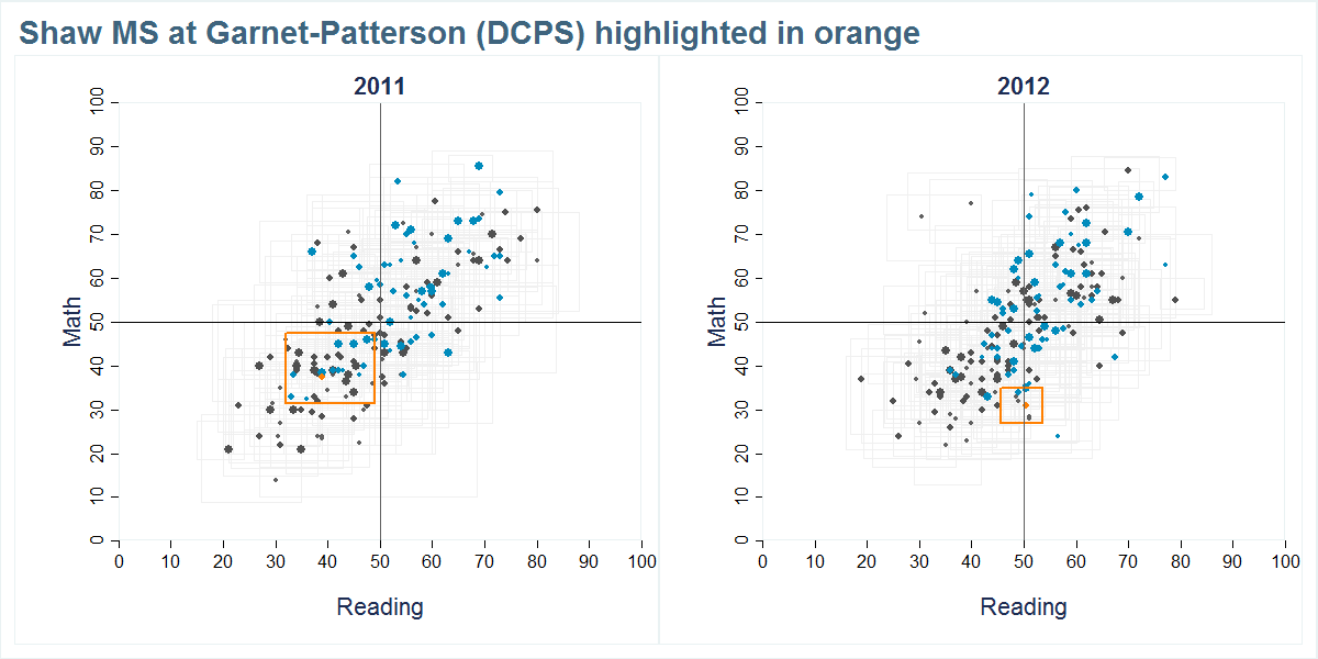 Shaw MS at Garnet-Patterson (DCPS) scores shown compared to all other schools