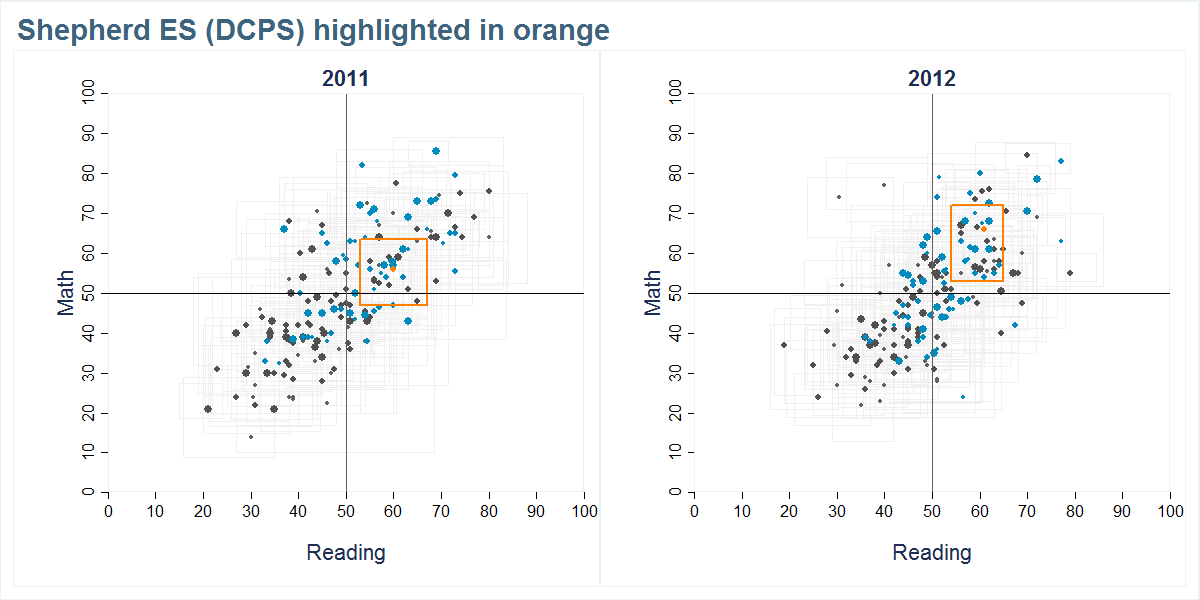 Shepherd ES (DCPS) scores shown compared to all other schools