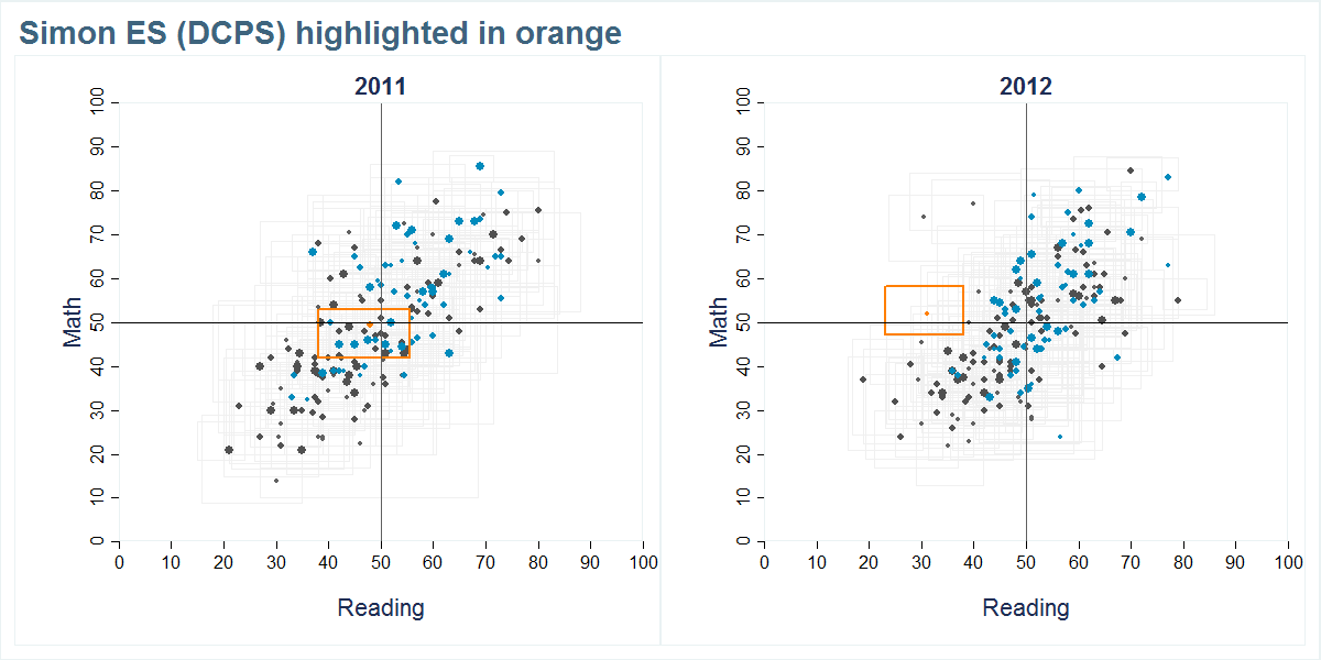 Simon ES (DCPS) scores shown compared to all other schools