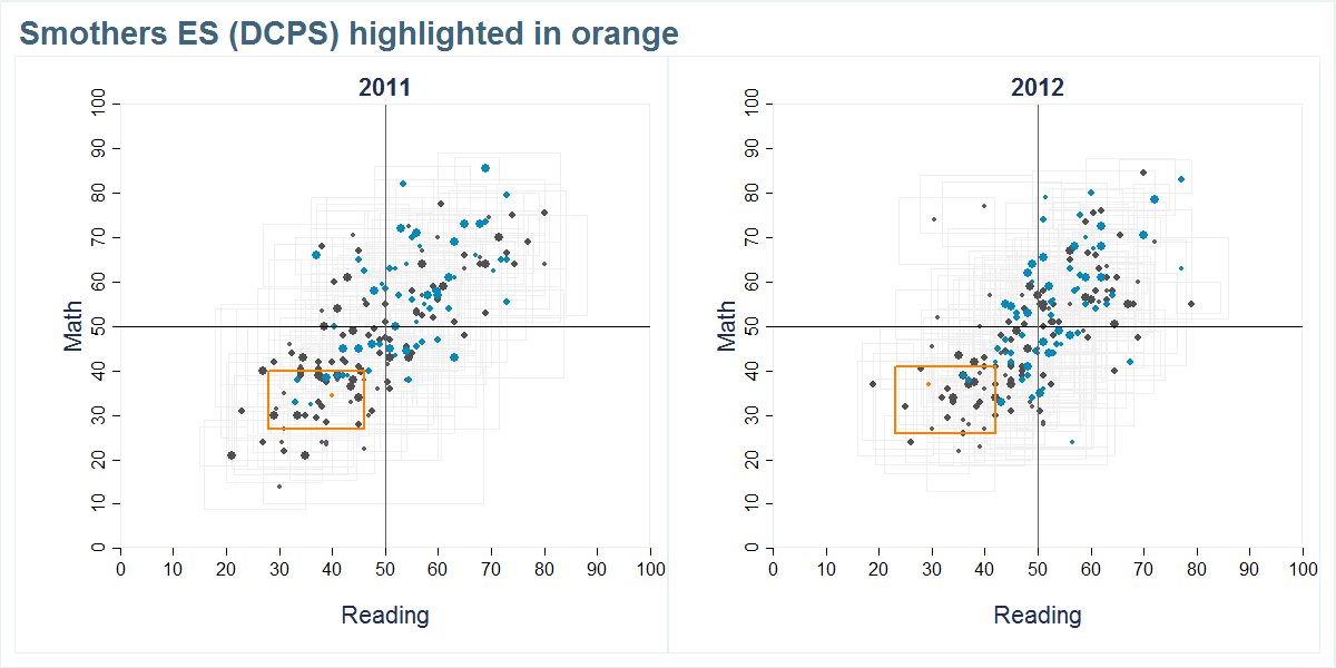 Smothers ES (DCPS) scores shown compared to all other schools
