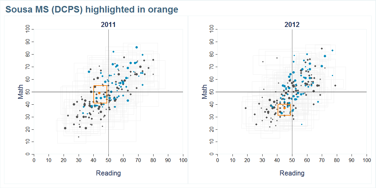 Sousa MS (DCPS) scores shown compared to all other schools