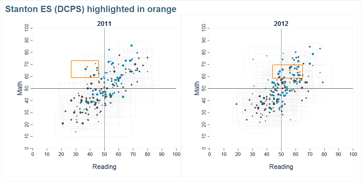 Stanton ES (DCPS) scores shown compared to all other schools