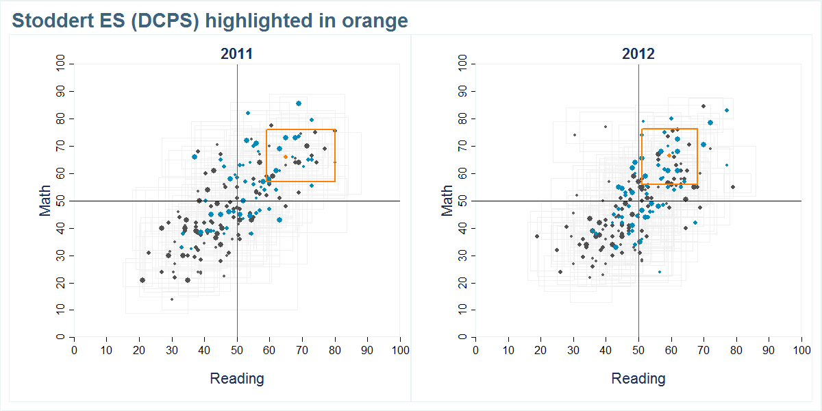 Stoddert ES (DCPS) scores shown compared to all other schools