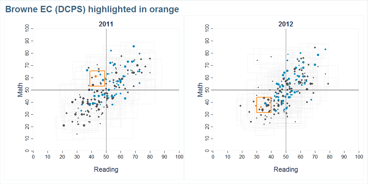 Browne EC (DCPS) scores shown compared to all other schools