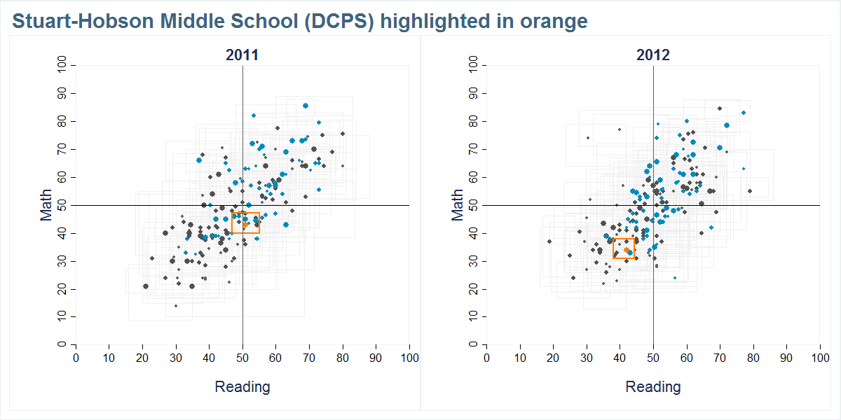 Stuart-Hobson Middle School (DCPS) scores shown compared to all other schools