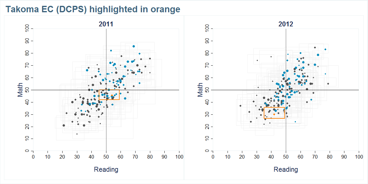 Takoma EC (DCPS) scores shown compared to all other schools