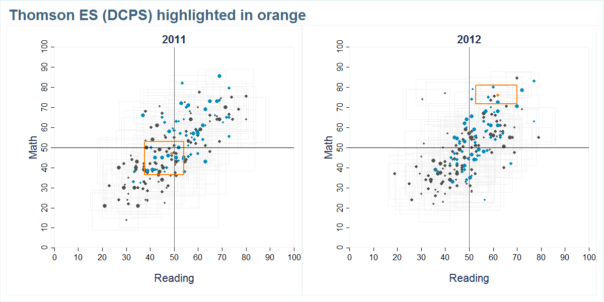 Thomson ES (DCPS) scores shown compared to all other schools