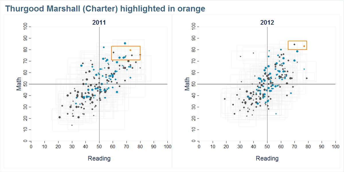 Thurgood Marshall (Charter) scores shown compared to all other schools