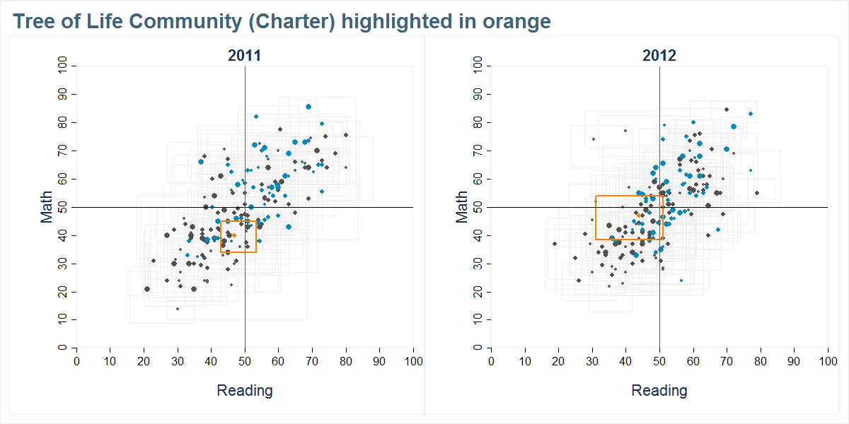 Tree of Life Community (Charter) scores shown compared to all other schools